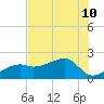 Egmont Key tide chart for Wednesday, July 10, 2024