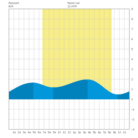 Egmont Key tide chart for Thursday, July 11, 2024