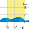 Egmont Key tide chart for Thursday, July 11, 2024