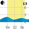 Egmont Key tide chart for Saturday, July 13, 2024