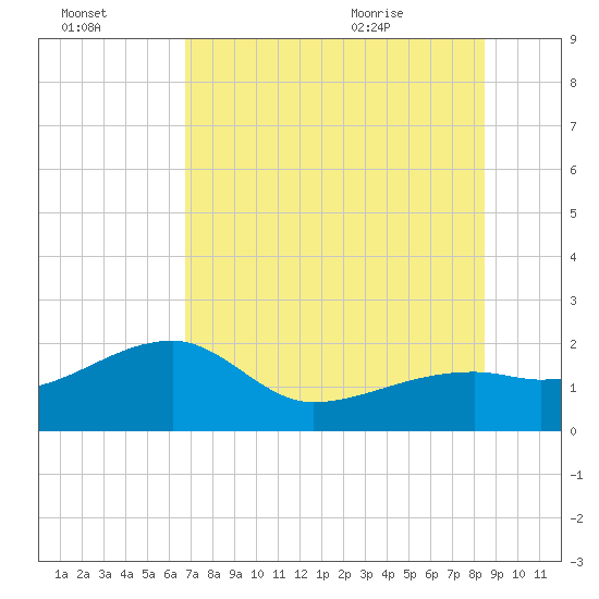Egmont Key tide chart for Sunday, July 14, 2024