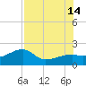 Egmont Key tide chart for Sunday, July 14, 2024