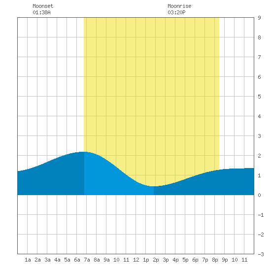 Egmont Key tide chart for Monday, July 15, 2024