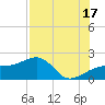 Egmont Key tide chart for Wednesday, July 17, 2024