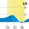 Egmont Key tide chart for Friday, July 19, 2024
