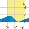 Egmont Key tide chart for Monday, July 1, 2024