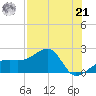 Egmont Key tide chart for Sunday, July 21, 2024