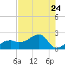 Egmont Key tide chart for Wednesday, July 24, 2024
