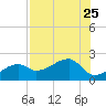 Egmont Key tide chart for Thursday, July 25, 2024