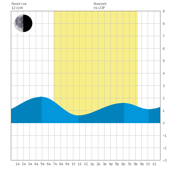 Egmont Key tide chart for Saturday, July 27, 2024