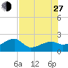 Egmont Key tide chart for Saturday, July 27, 2024
