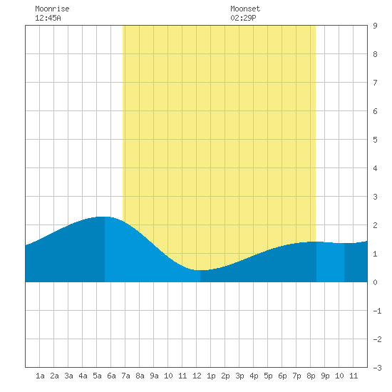Egmont Key tide chart for Sunday, July 28, 2024