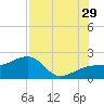 Egmont Key tide chart for Monday, July 29, 2024