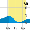 Egmont Key tide chart for Tuesday, July 30, 2024