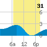 Egmont Key tide chart for Wednesday, July 31, 2024