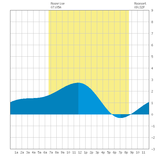 Egmont Key tide chart for Saturday, July 6, 2024