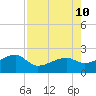 Egmont Key tide chart for Saturday, August 10, 2024