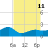 Egmont Key tide chart for Sunday, August 11, 2024