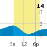 Egmont Key tide chart for Wednesday, August 14, 2024
