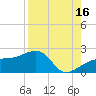 Egmont Key tide chart for Friday, August 16, 2024