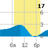 Egmont Key tide chart for Saturday, August 17, 2024