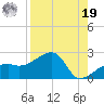 Egmont Key tide chart for Monday, August 19, 2024