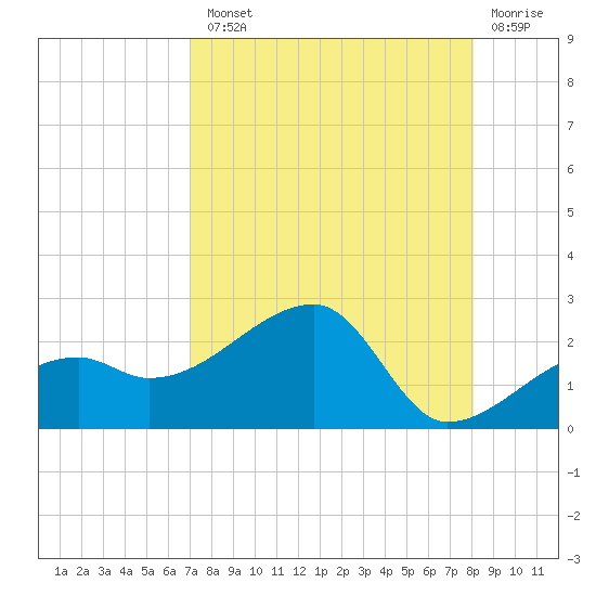 Egmont Key tide chart for Tuesday, August 20, 2024