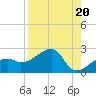 Egmont Key tide chart for Tuesday, August 20, 2024