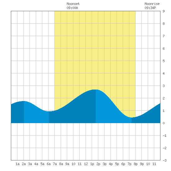 Egmont Key tide chart for Wednesday, August 21, 2024