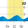 Egmont Key tide chart for Thursday, August 22, 2024