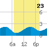 Egmont Key tide chart for Friday, August 23, 2024