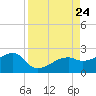 Egmont Key tide chart for Saturday, August 24, 2024