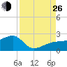 Egmont Key tide chart for Monday, August 26, 2024