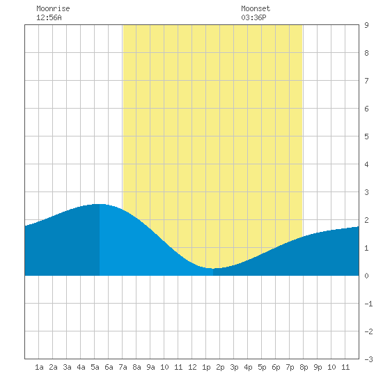 Egmont Key tide chart for Tuesday, August 27, 2024