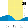 Egmont Key tide chart for Wednesday, August 28, 2024