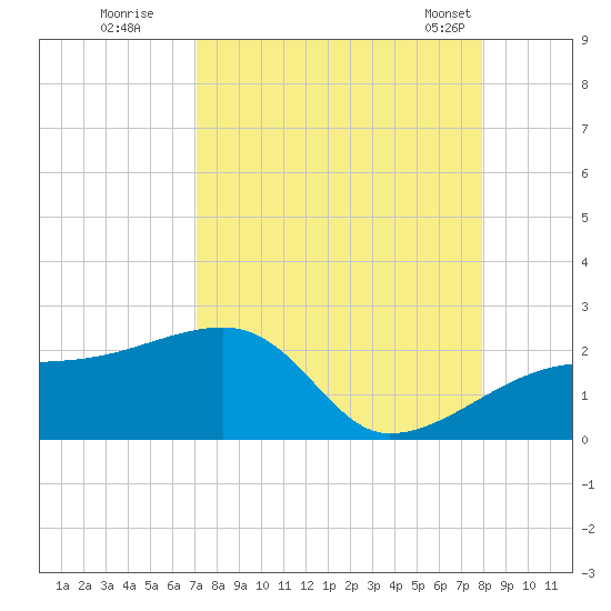 Egmont Key tide chart for Thursday, August 29, 2024