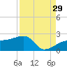 Egmont Key tide chart for Thursday, August 29, 2024