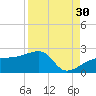 Egmont Key tide chart for Friday, August 30, 2024