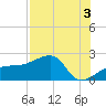 Egmont Key tide chart for Saturday, August 3, 2024