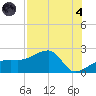 Egmont Key tide chart for Sunday, August 4, 2024