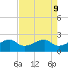 Egmont Key tide chart for Friday, August 9, 2024