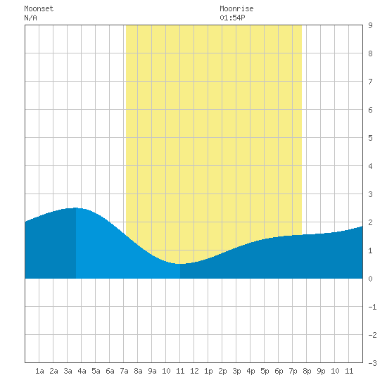 Egmont Key tide chart for Tuesday, September 10, 2024
