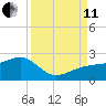 Egmont Key tide chart for Wednesday, September 11, 2024