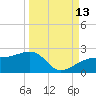 Egmont Key tide chart for Friday, September 13, 2024