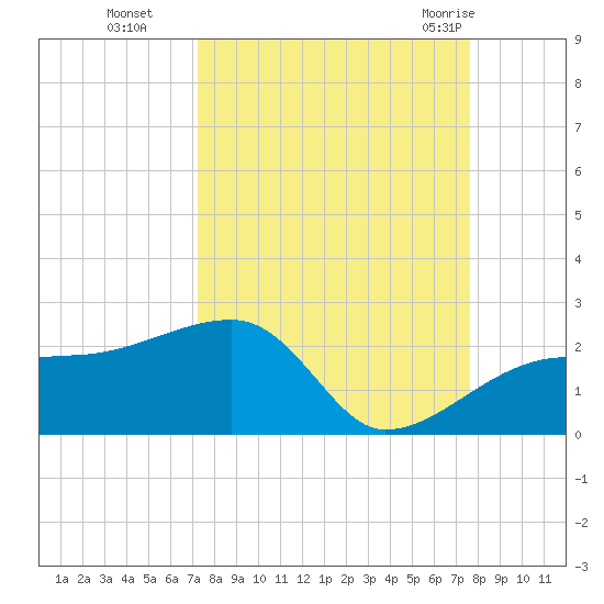 Egmont Key tide chart for Saturday, September 14, 2024