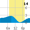 Egmont Key tide chart for Saturday, September 14, 2024
