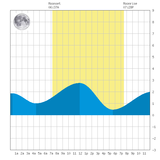 Egmont Key tide chart for Tuesday, September 17, 2024