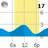 Egmont Key tide chart for Tuesday, September 17, 2024
