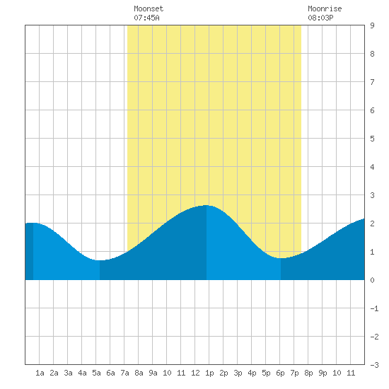 Egmont Key tide chart for Wednesday, September 18, 2024