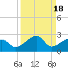 Egmont Key tide chart for Wednesday, September 18, 2024